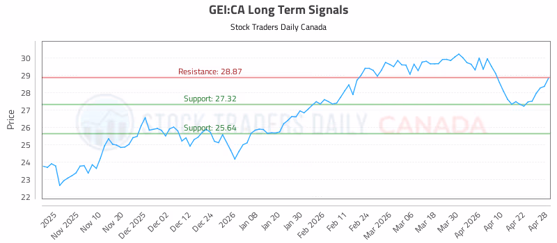 Stock Chart for GEI:CA