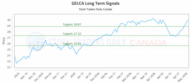 Stock Chart for GEI:CA