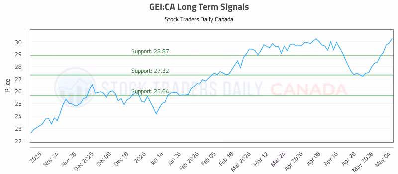 Stock Chart for GEI:CA