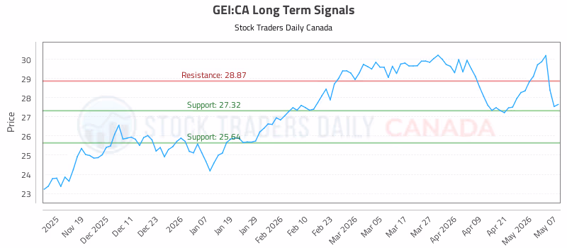 Stock Chart for GEI:CA