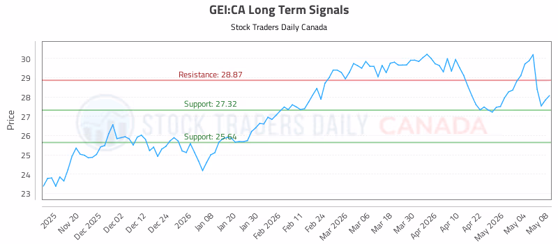 Stock Chart for GEI:CA