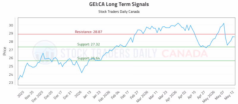 Stock Chart for GEI:CA