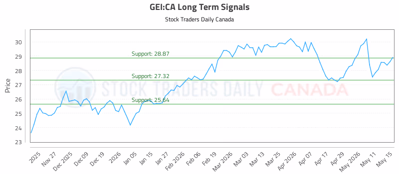 Stock Chart for GEI:CA