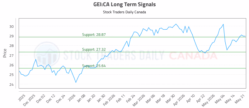 Stock Chart for GEI:CA