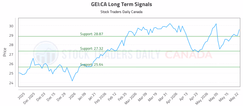 Stock Chart for GEI:CA