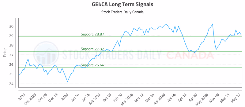 Stock Chart for GEI:CA