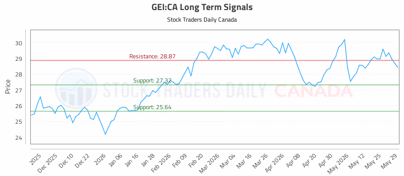 Stock Chart for GEI:CA