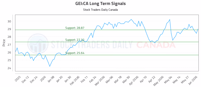 Stock Chart for GEI:CA