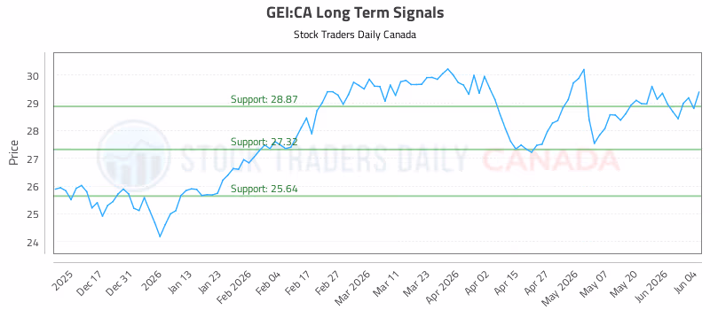 Stock Chart for GEI:CA