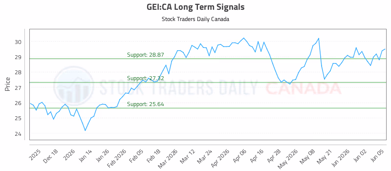 Stock Chart for GEI:CA