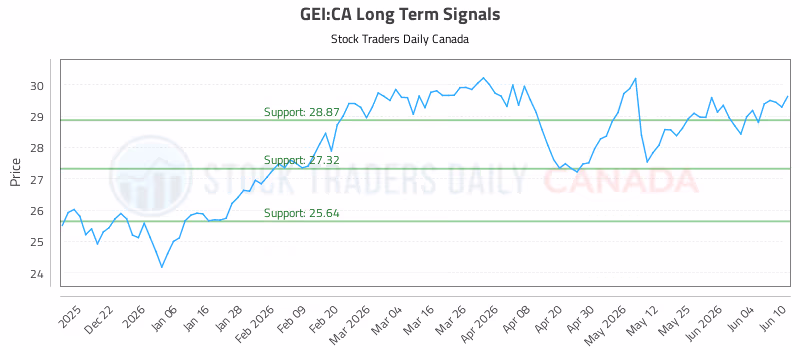 Stock Chart for GEI:CA