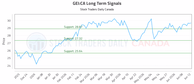 Stock Chart for GEI:CA