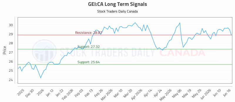 Stock Chart for GEI:CA