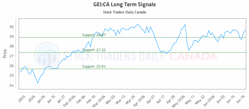 Stock Chart for GEI:CA
