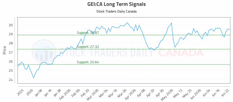 Stock Chart for GEI:CA