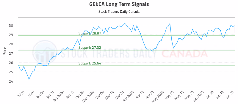 Stock Chart for GEI:CA