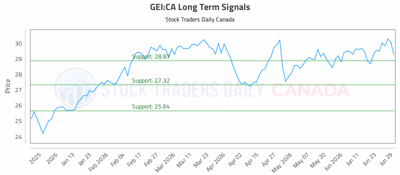 Stock Chart for GEI:CA