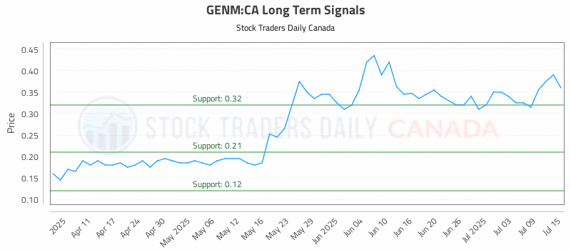 Stock Chart for GENM:CA