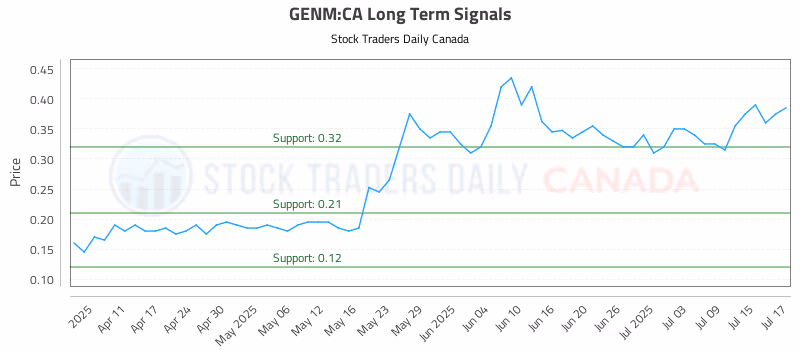 Stock Chart for GENM:CA