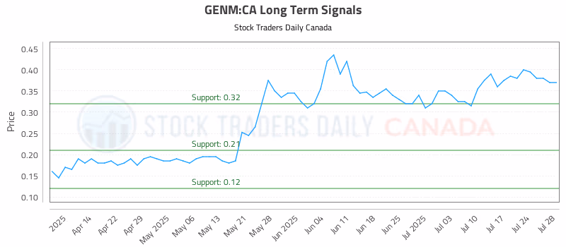 Stock Chart for GENM:CA