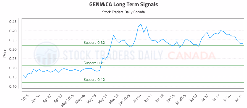 Stock Chart for GENM:CA