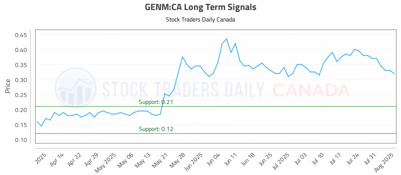 Stock Chart for GENM:CA