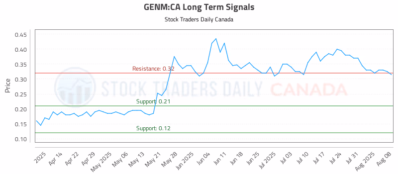 Stock Chart for GENM:CA