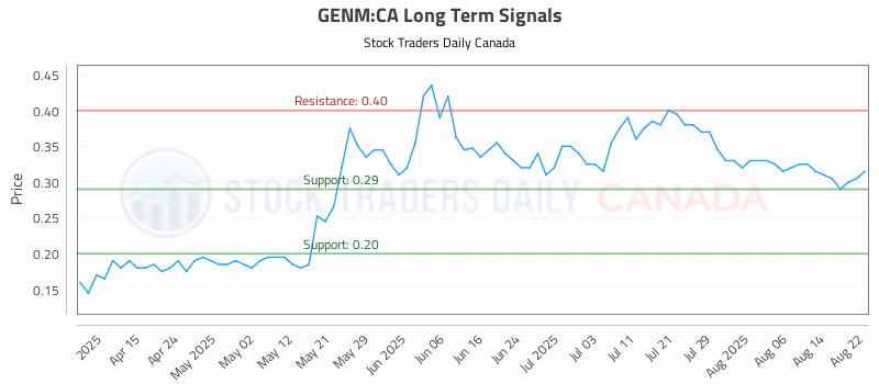 Stock Chart for GENM:CA