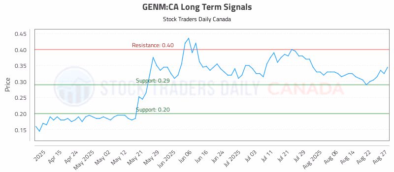 Stock Chart for GENM:CA