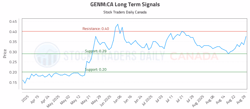 Stock Chart for GENM:CA