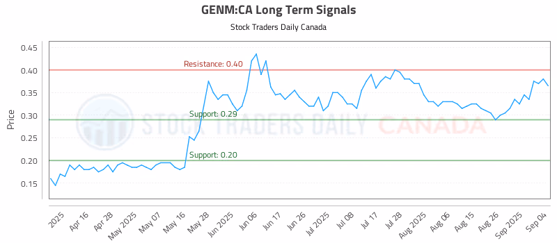 Stock Chart for GENM:CA