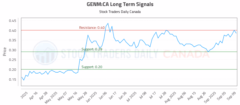 Stock Chart for GENM:CA