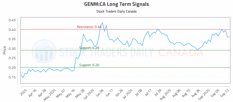 Stock Chart for GENM:CA