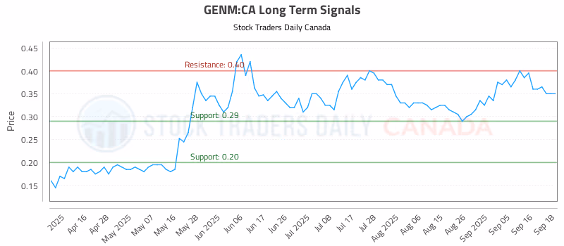 Stock Chart for GENM:CA