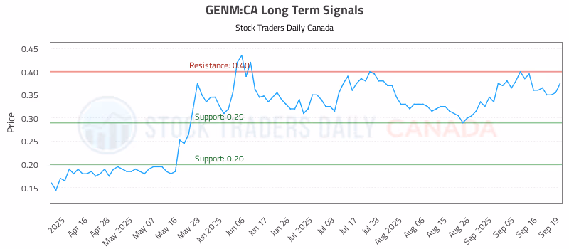 Stock Chart for GENM:CA