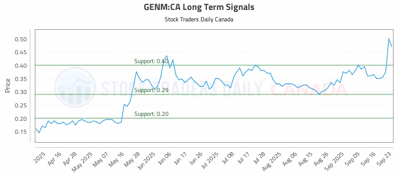 Stock Chart for GENM:CA