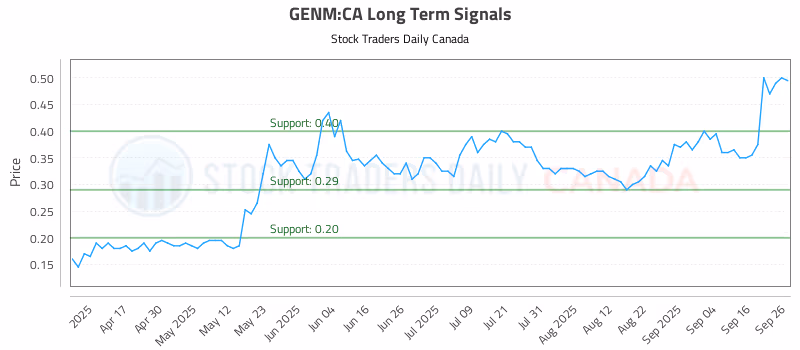 Stock Chart for GENM:CA