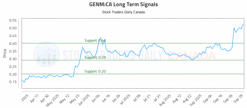 Stock Chart for GENM:CA
