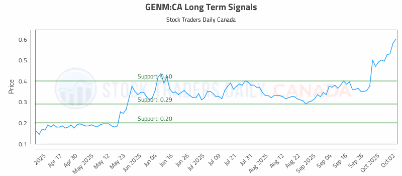 Stock Chart for GENM:CA