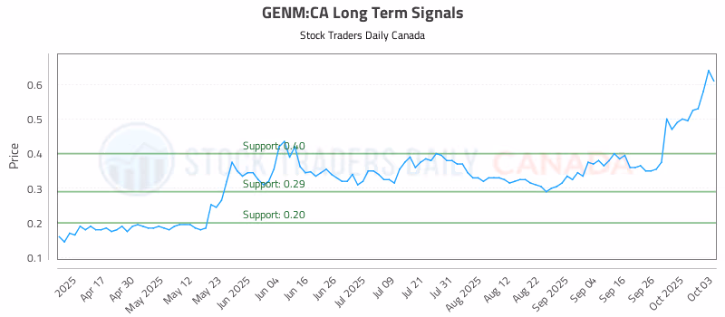 Stock Chart for GENM:CA