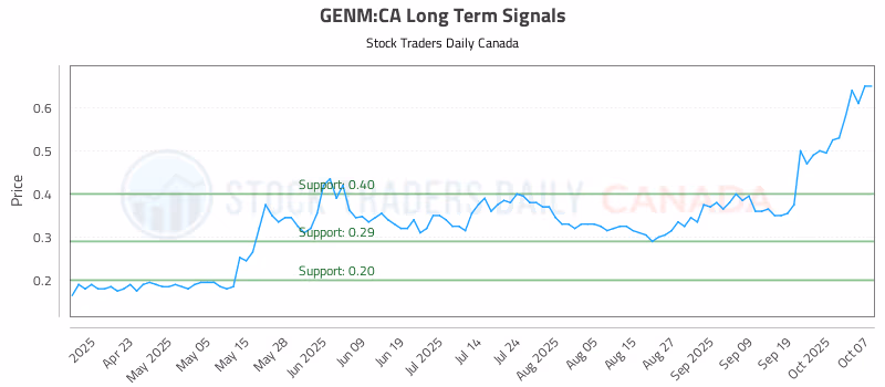 Stock Chart for GENM:CA
