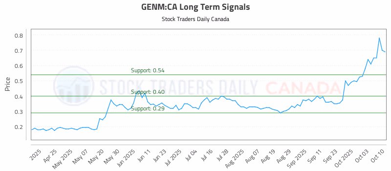 Stock Chart for GENM:CA