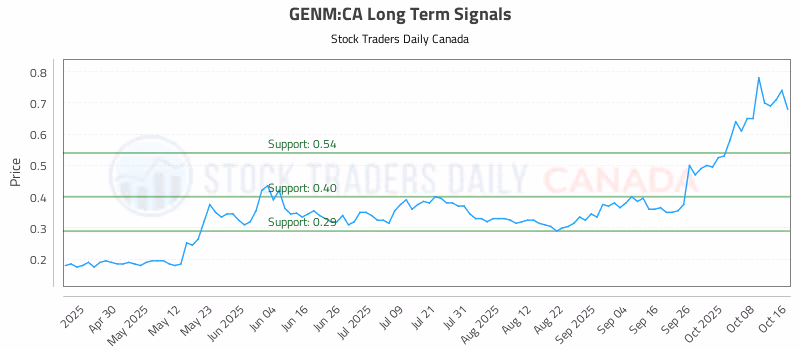 Stock Chart for GENM:CA