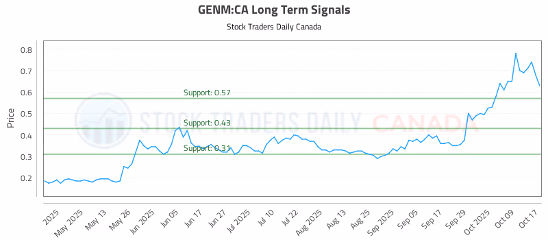 Stock Chart for GENM:CA