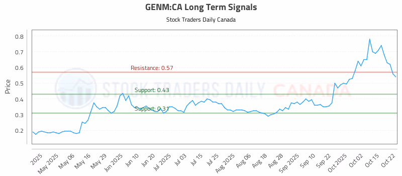 Stock Chart for GENM:CA