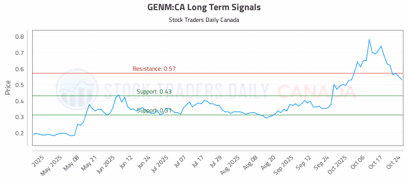 Stock Chart for GENM:CA