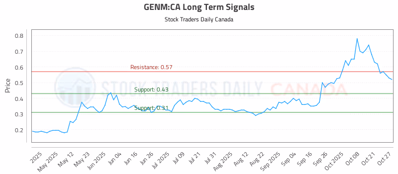 Stock Chart for GENM:CA