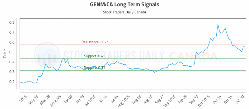 Stock Chart for GENM:CA