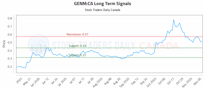 Stock Chart for GENM:CA