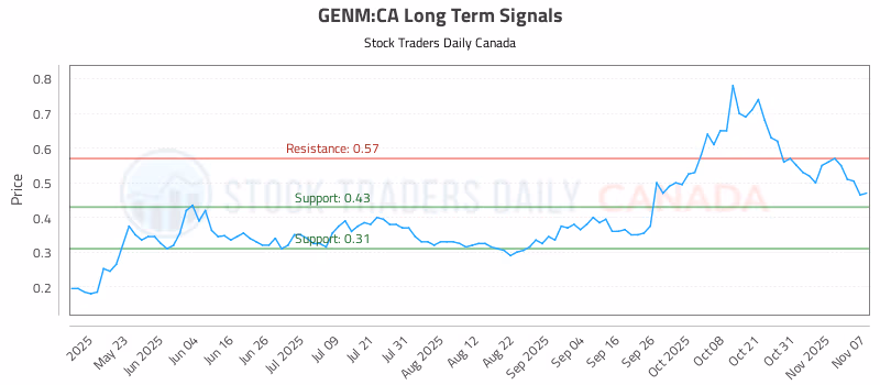 Stock Chart for GENM:CA